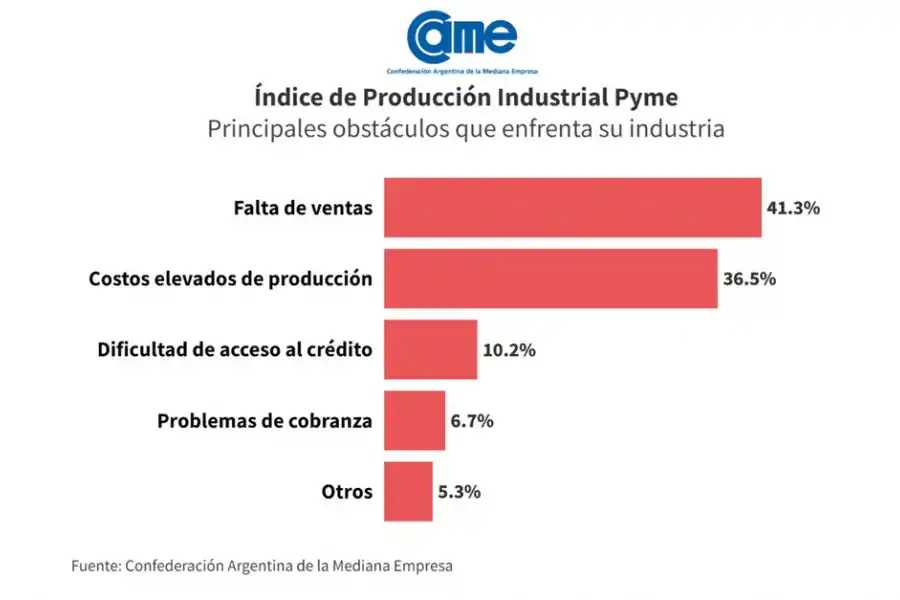 La industria PyME cayó 6,6% interanual en septiembre