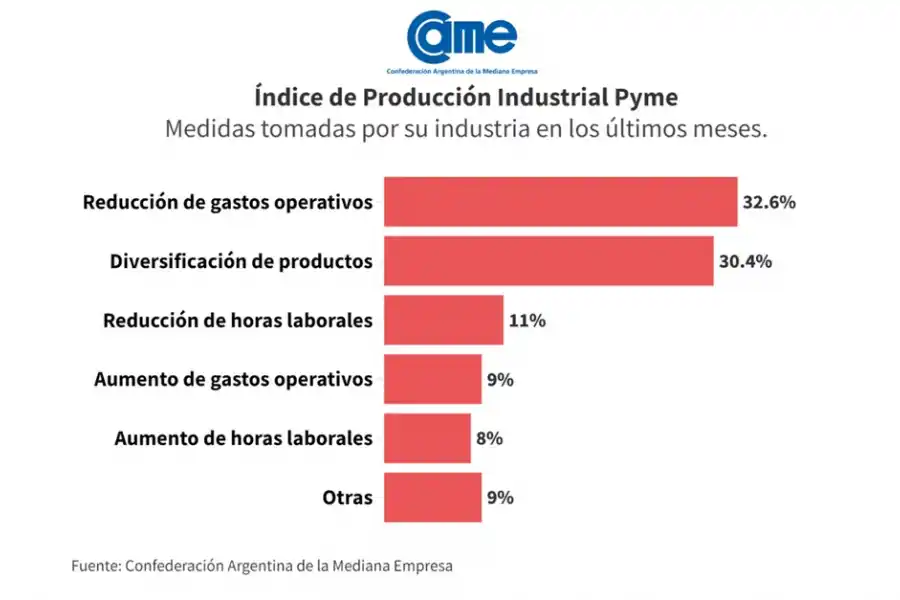 La industria PyME cayó 6,6% interanual en septiembre