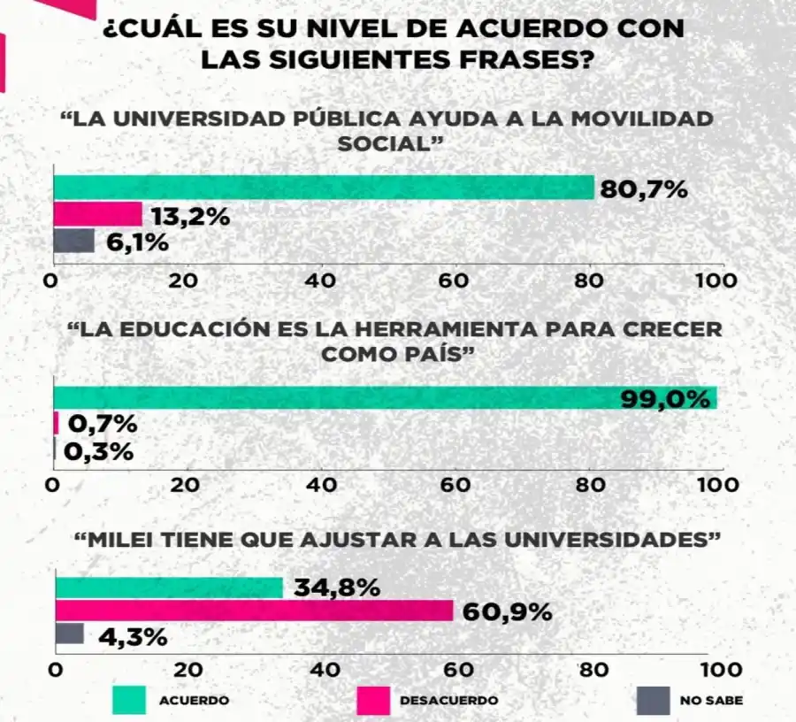 OTROS RESULTADOS. La encuesta también consultó sobre frases mencionadas por Javier Milei y su Gobierno. / INSTAGRAM @zuban_cordoba
