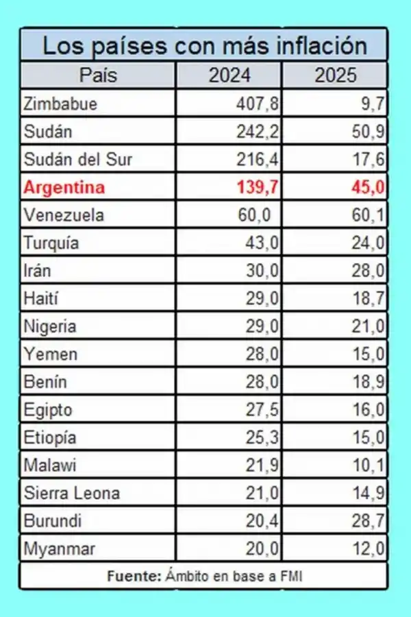 Argentina es el cuarto país del mundo donde más suben los precios, según el FMI