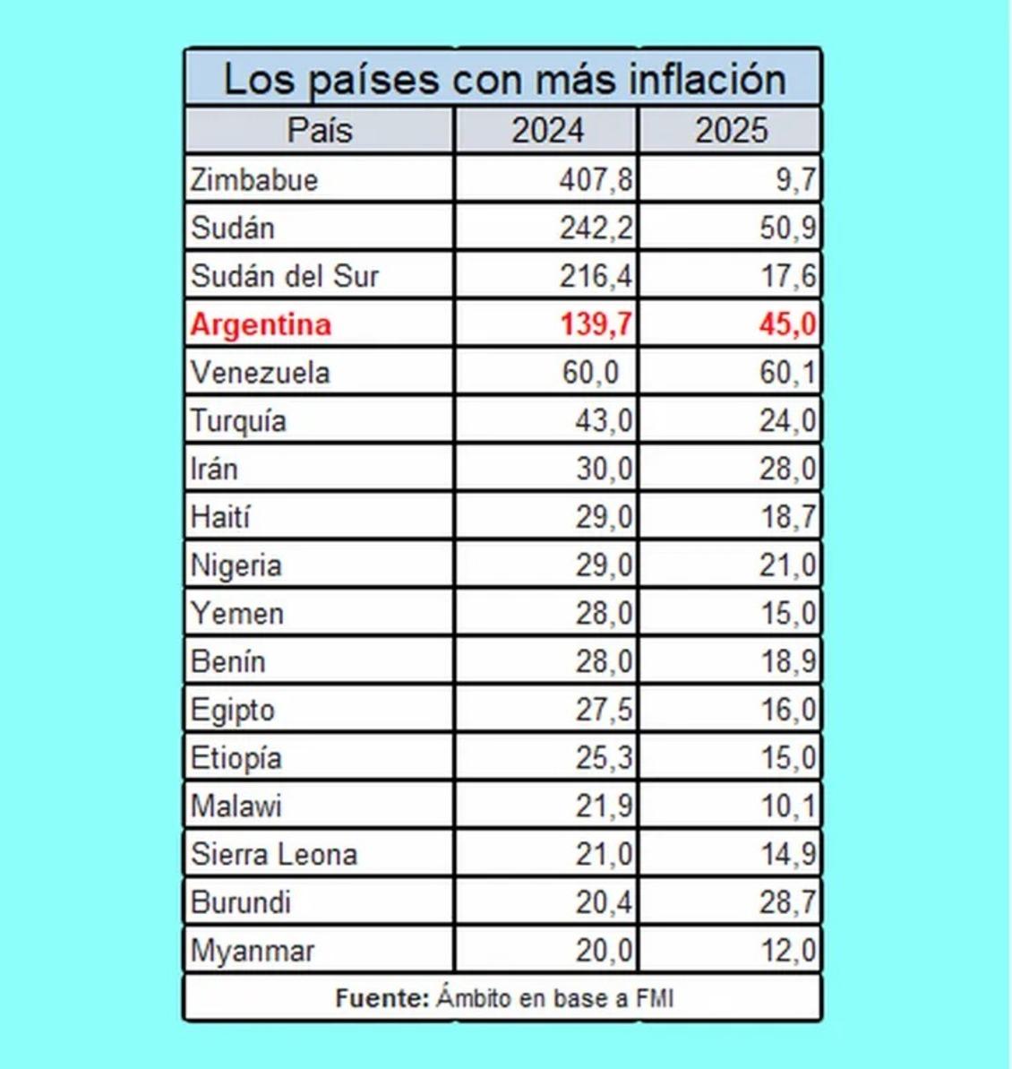 Argentina es el cuarto país del mundo donde más suben los precios, según el FMI