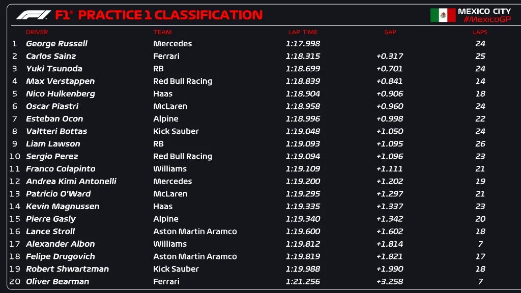 Colapinto terminó 11° en el primer entrenamiento del Gran Premio de México