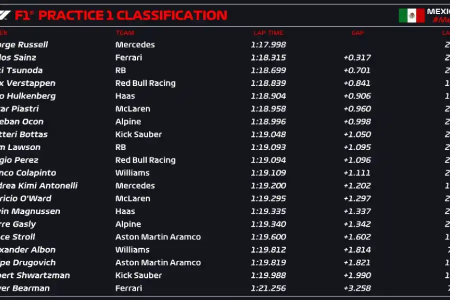 Colapinto terminó 11° en el primer entrenamiento del Gran Premio de México