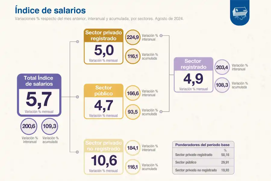 Foto tomada de X/@IndecArgentina. 