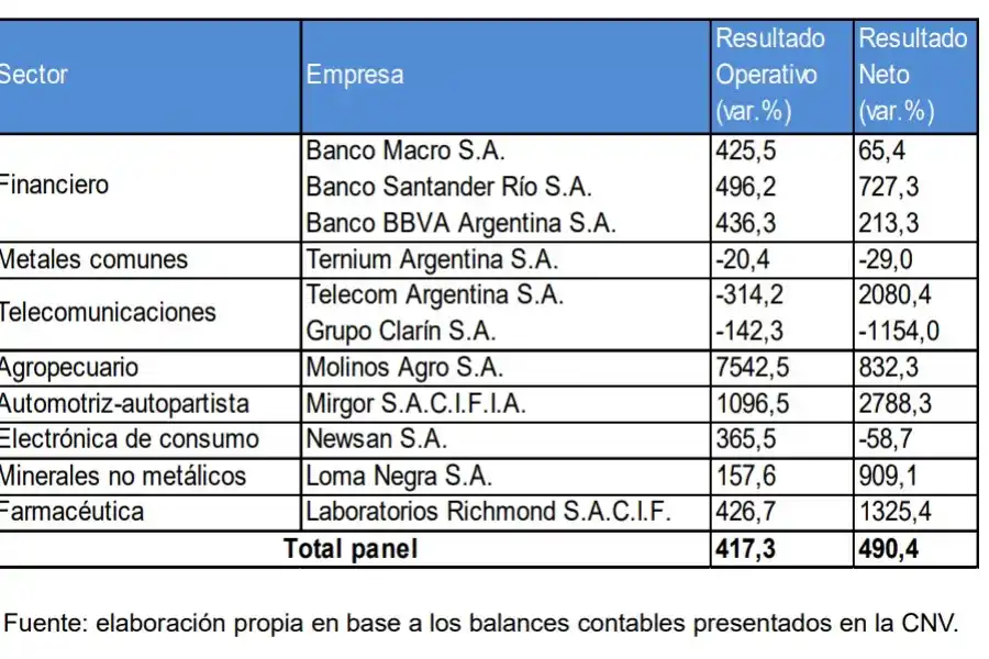 Las grandes empresas que cotizan en la Bolsa de Comercio quintuplicaron sus ganancias en 2024