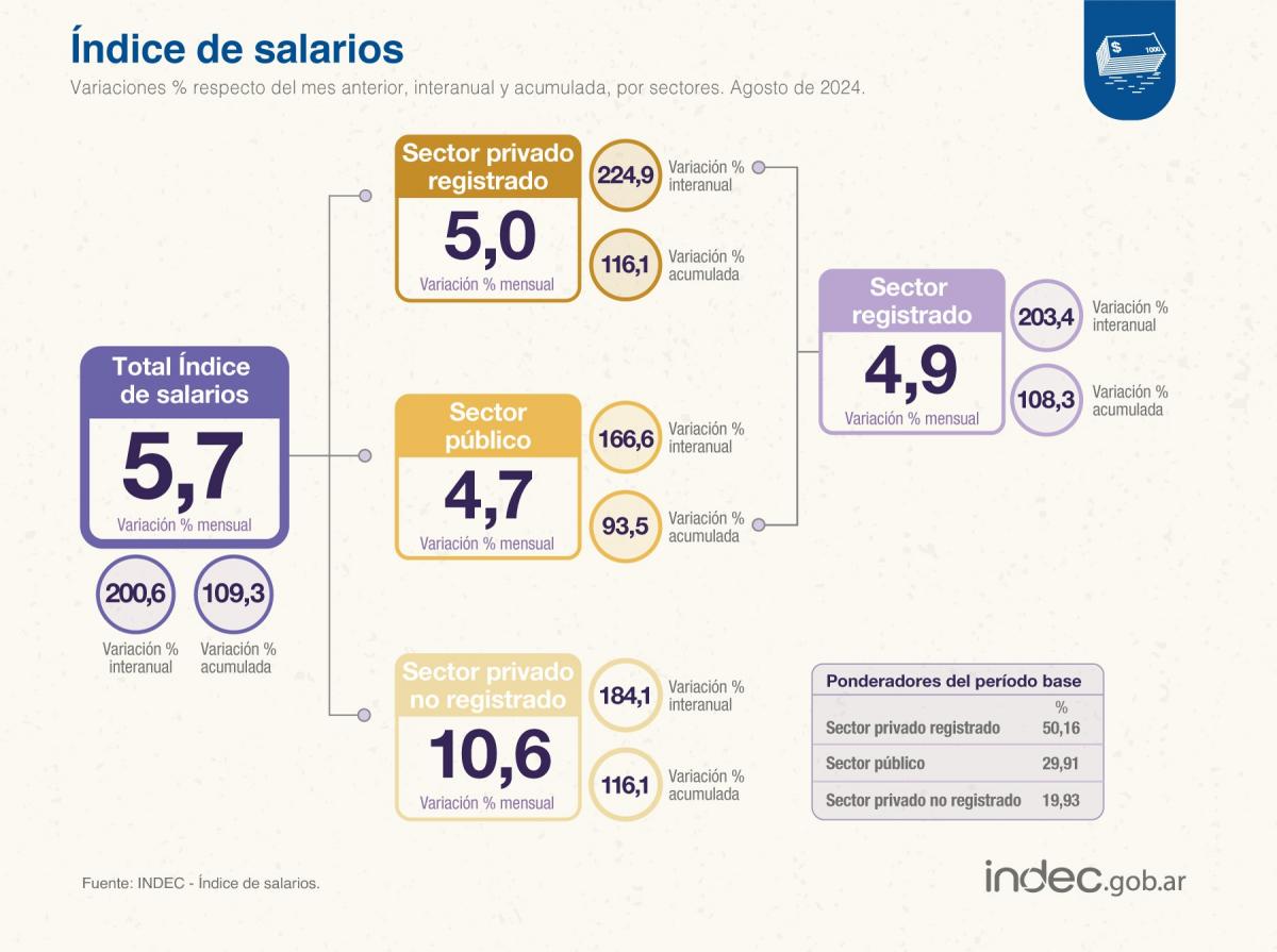 Foto tomada de X/@IndecArgentina. 