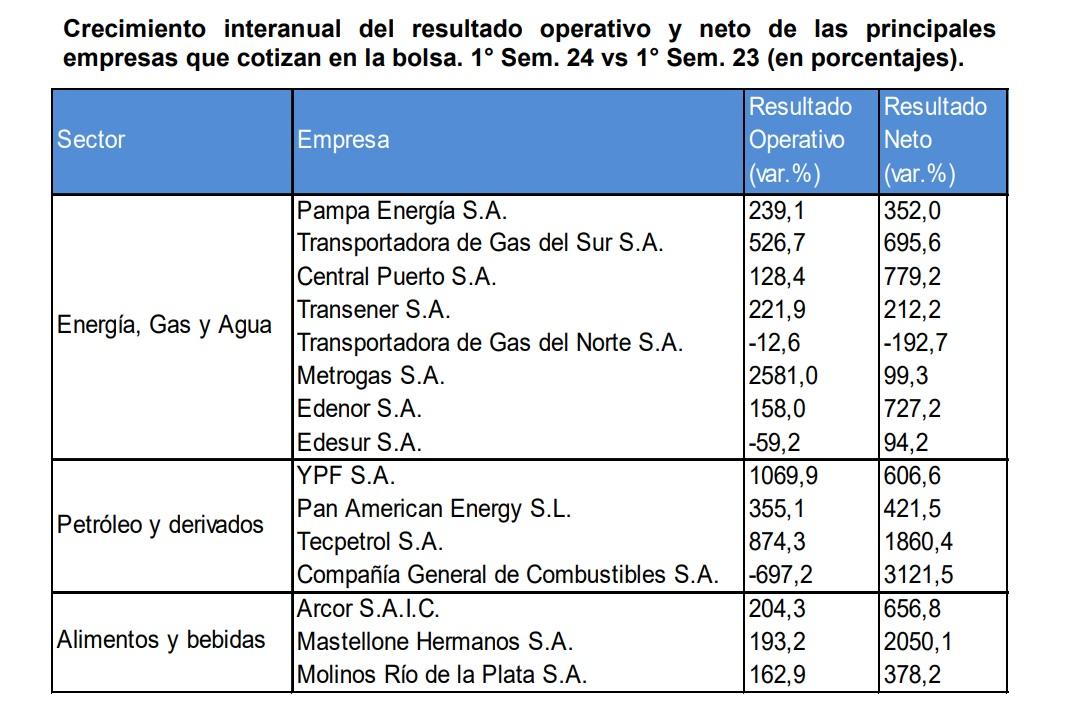 Las grandes empresas que cotizan en la Bolsa de Comercio quintuplicaron sus ganancias en 2024