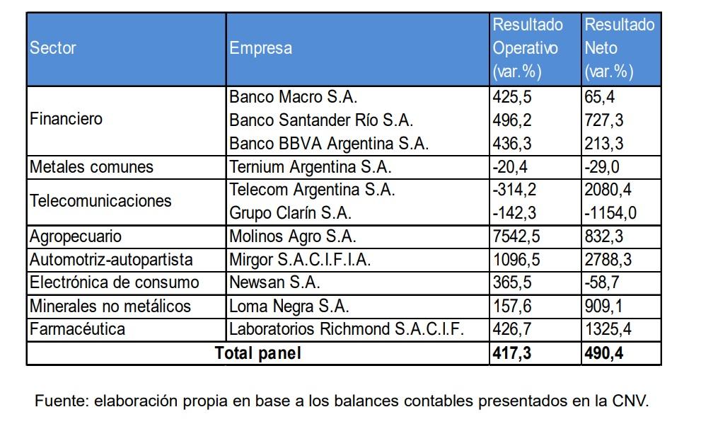 Las grandes empresas que cotizan en la Bolsa de Comercio quintuplicaron sus ganancias en 2024