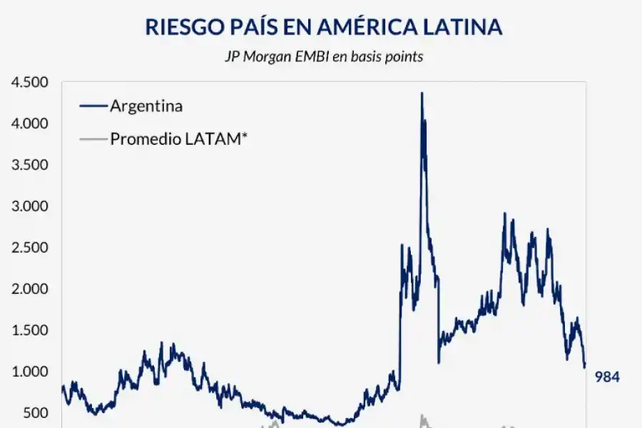 El Riesgo País, en el nivel más bajo desde agosto de 2019