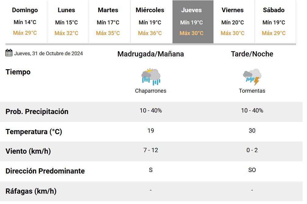 Para el jueves se prevén lluvias durante todo el día.