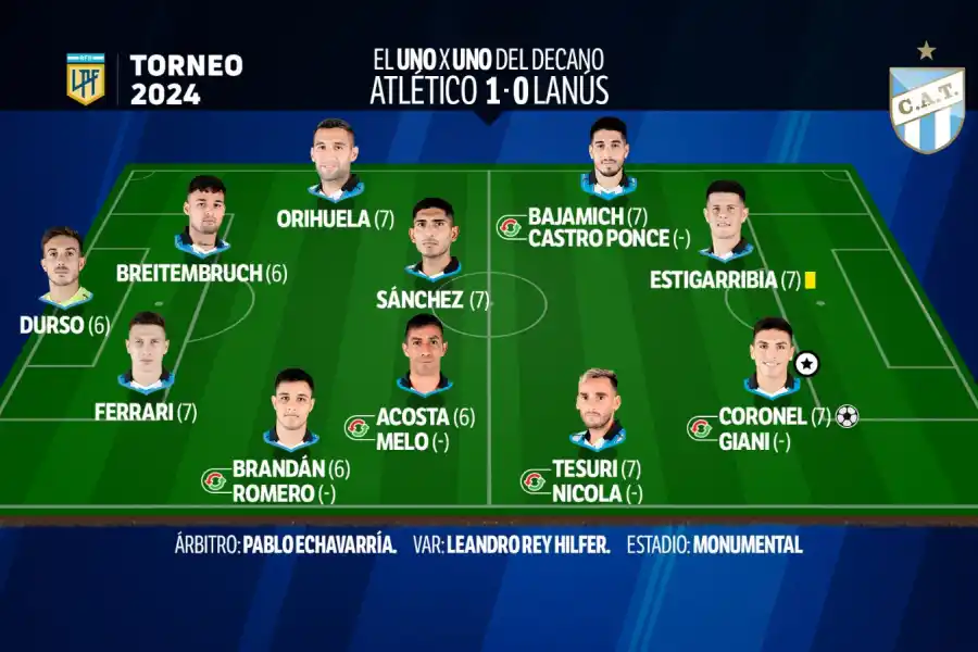Con varios puntos altos, mirá el 1x1 de la victoria de Atlético Tucumán frente a Lanús