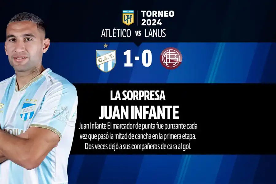 Con varios puntos altos, mirá el 1x1 de la victoria de Atlético Tucumán frente a Lanús
