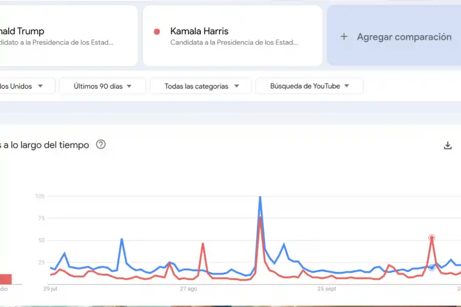 Trump o Harris, cuál de los dos candidatos es el más buscado en Google