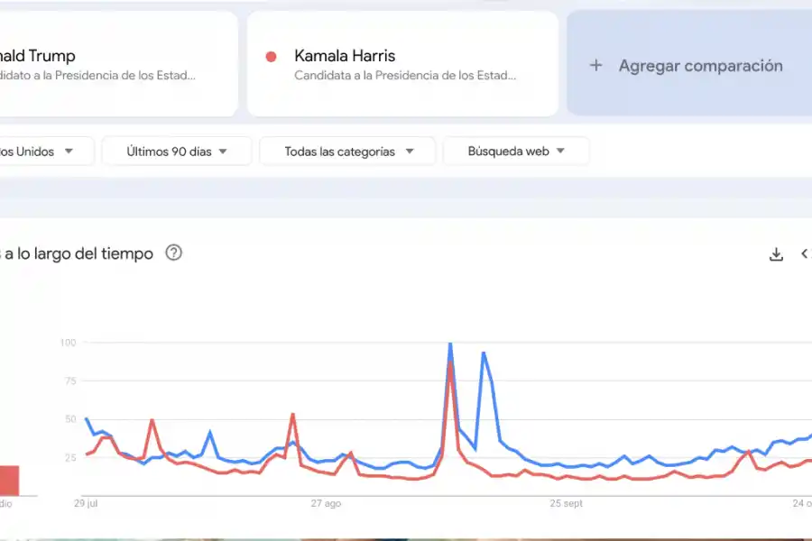 Trump o Harris, cuál de los dos candidatos es el más buscado en Google