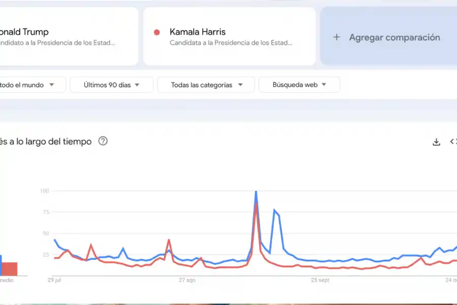 Trump o Harris, cuál de los dos candidatos es el más buscado en Google