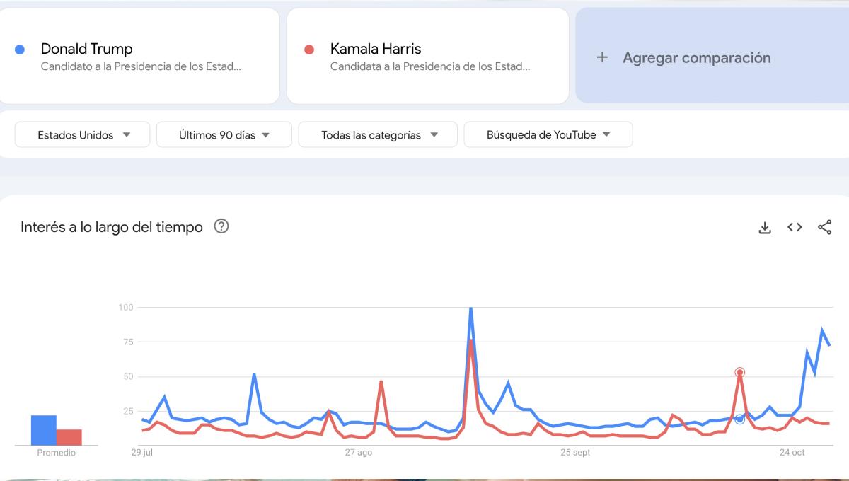 Trump o Harris, cuál de los dos candidatos es el más buscado en Google