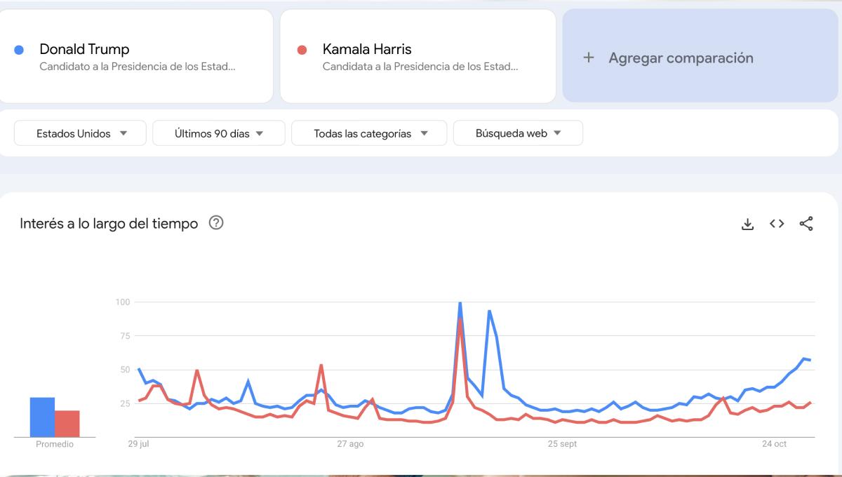 Trump o Harris, cuál de los dos candidatos es el más buscado en Google