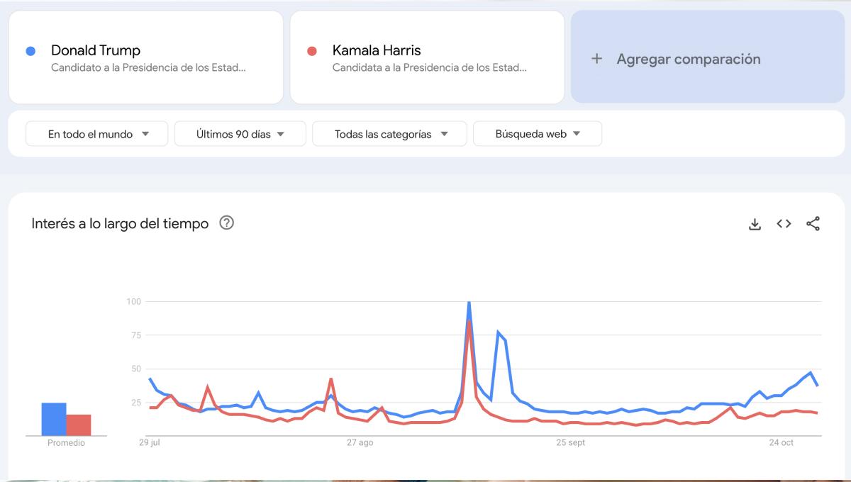 Trump o Harris, cuál de los dos candidatos es el más buscado en Google