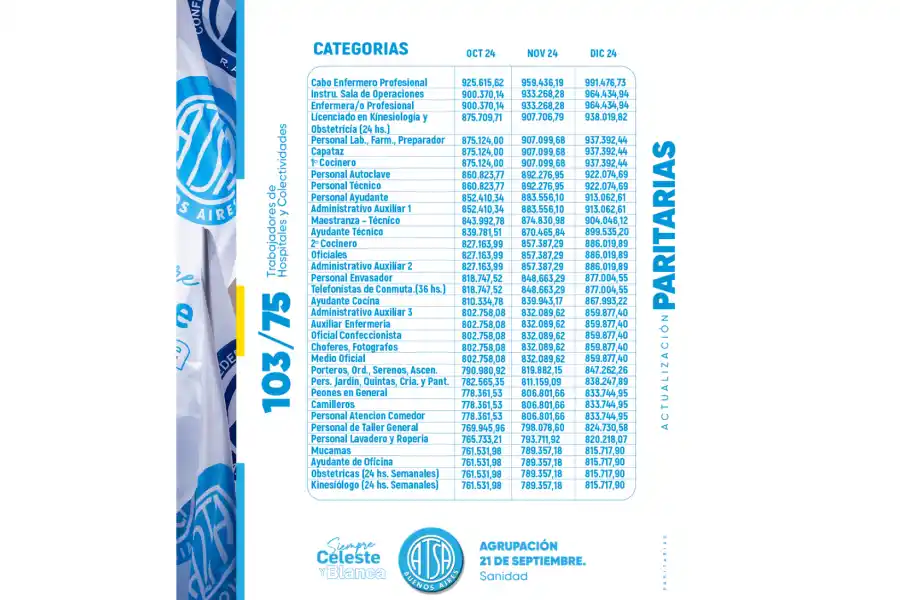 Las escalas salariales difundidas por Fatsa.