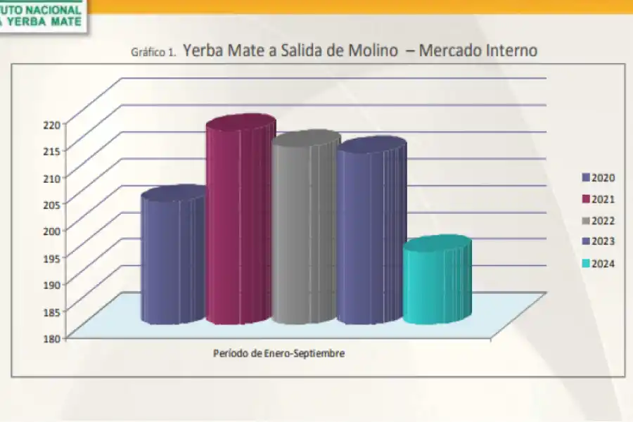 GRÁFICO DEL INFORME. Así se comportó el consumo de yerba mate dentro del país. / INFORME DEL SECTOR YERBATERO SEPTIEMBRE 2024.