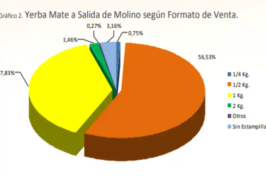 SE IMPONE EL MEDIO KILO. Estos son los porcentajes de consumo según el formato de venta. / INFORME DEL SECTOR YERBATERO SEPTIEMBRE 2024.