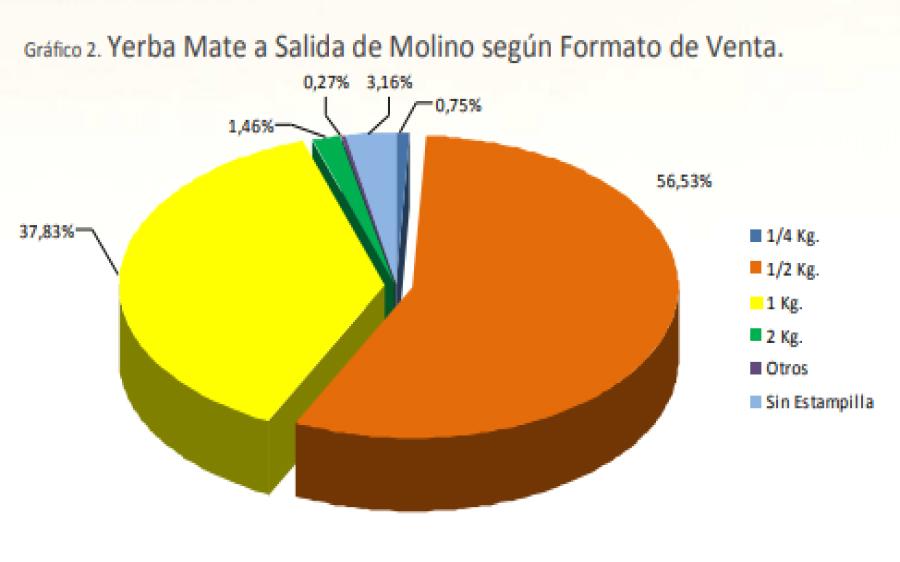 SE IMPONE EL MEDIO KILO. Estos son los porcentajes de consumo según el formato de venta. / INFORME DEL SECTOR YERBATERO SEPTIEMBRE 2024.