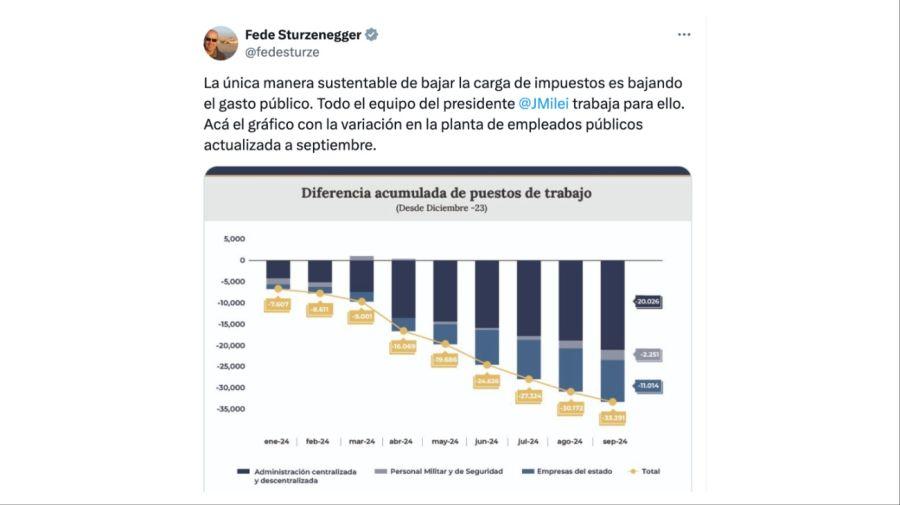 Sturzenegger celebró la baja de 33.000 empleados públicos desde que asumió Milei