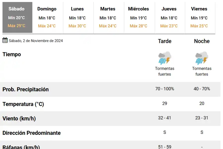 ¿Las lluvias llegaron para quedarse? Qué dice el pronóstico para Tucumán