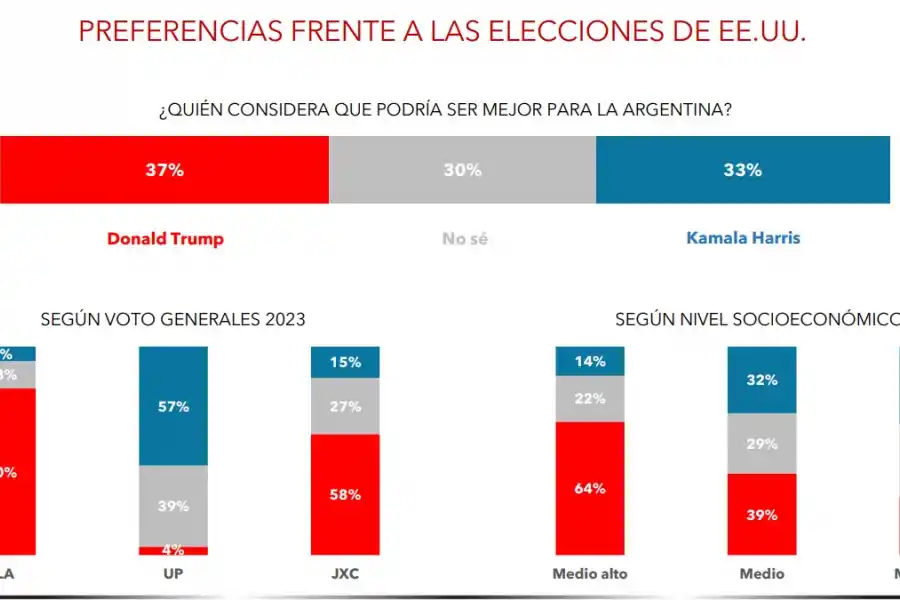 Trump vs Harris: ¿qué prefieren los argentinos?