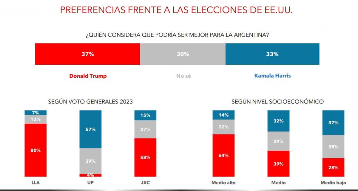 Trump vs Harris: ¿qué prefieren los argentinos?