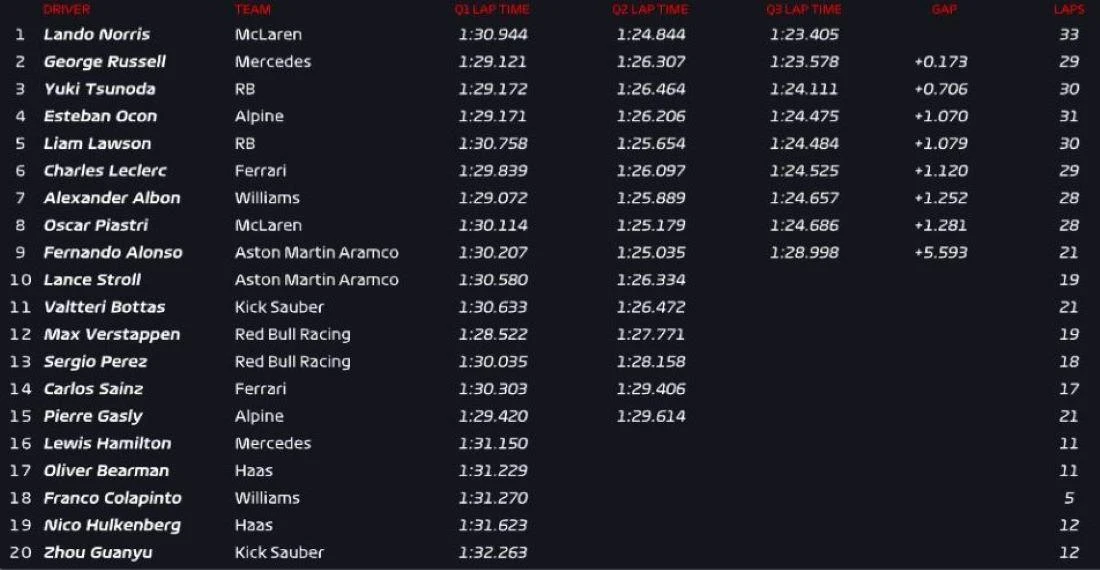 Final de una complicada Clasificación: Lando Norris será el piloto en punta de la final