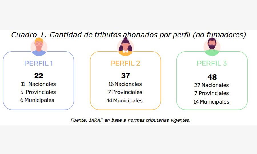 En la Argentina, un contribuyente de clase media puede llegar a pagar al menos 37 tributos al año