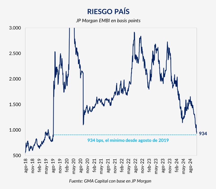 Del pánico a la euforia: el gobierno de Javier Milei le cambió el humor al mercado