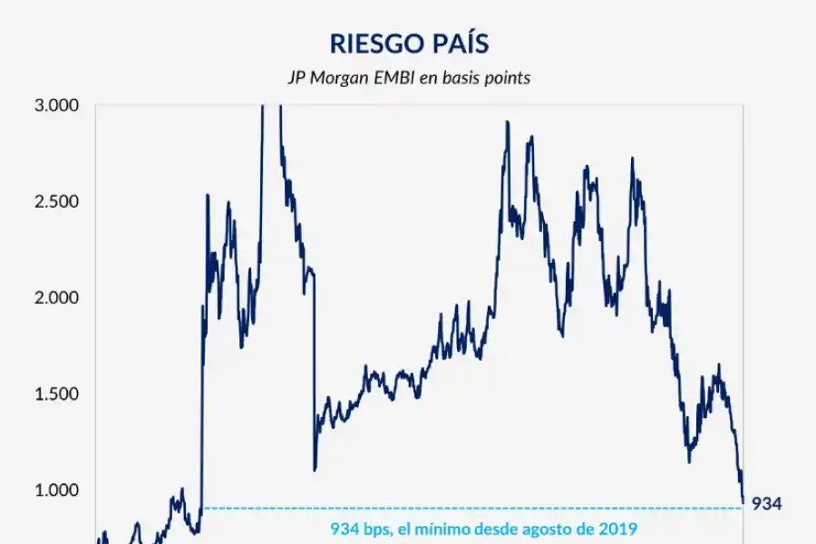 Del pánico a la euforia: el gobierno de Javier Milei le cambió el humor al mercado