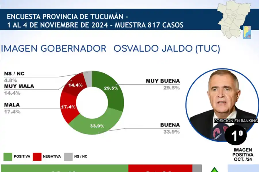 Encuesta de noviembre: ¿en qué lugar del ranking de gobernadores quedó Osvaldo Jaldo?