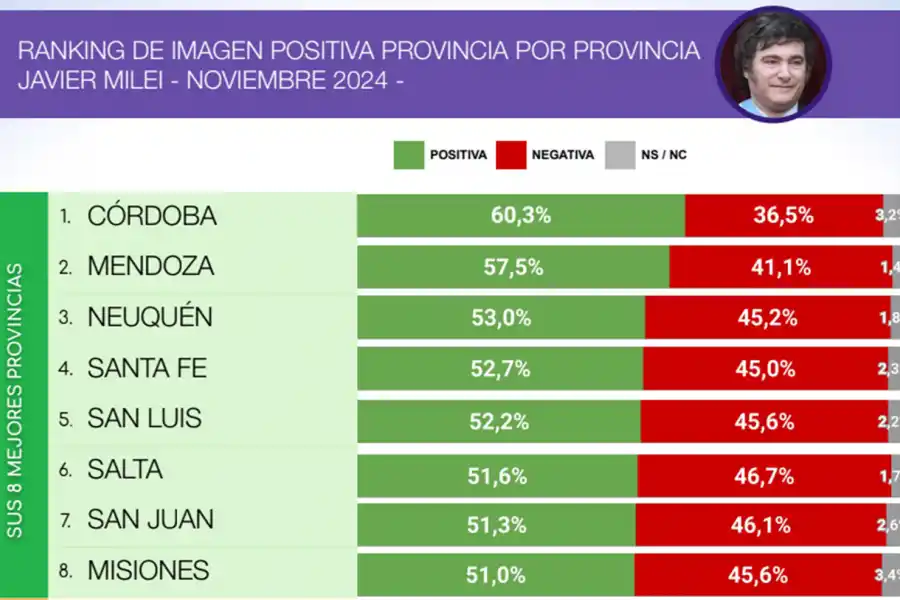 Encuesta de noviembre: ¿en qué lugar del ranking de gobernadores quedó Osvaldo Jaldo?
