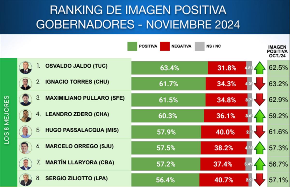 Encuesta de noviembre: ¿en qué lugar del ranking de gobernadores quedó Osvaldo Jaldo?