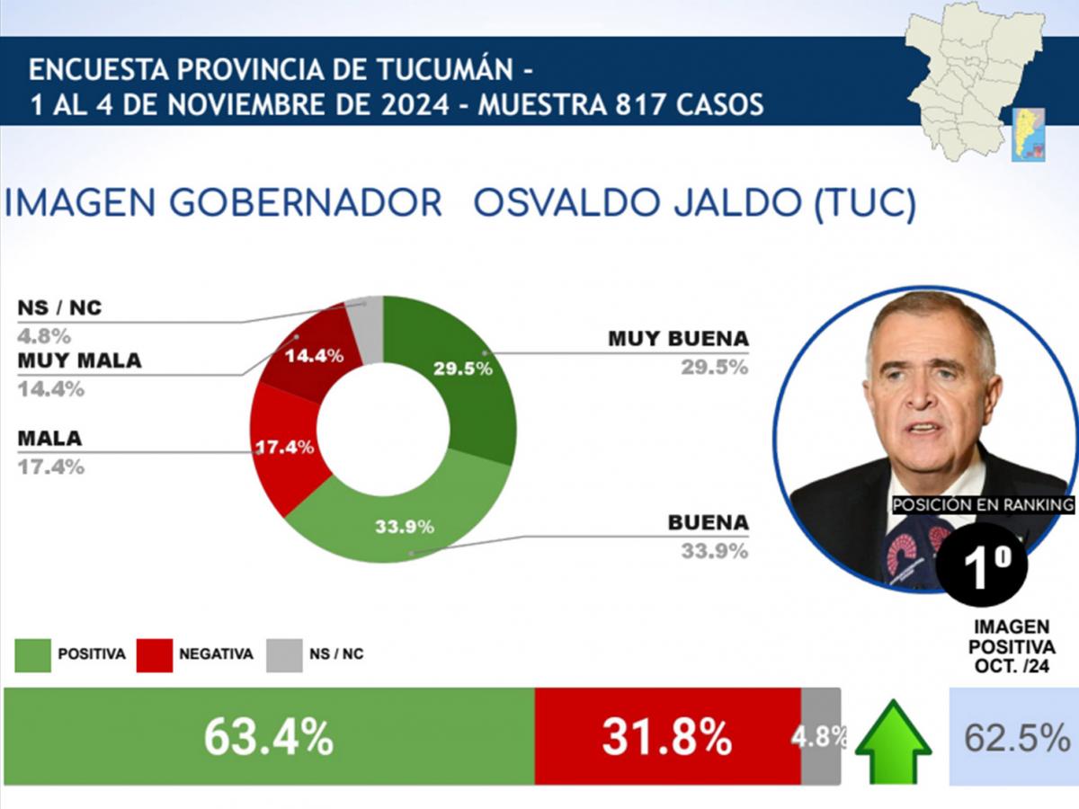 Encuesta de noviembre: ¿en qué lugar del ranking de gobernadores quedó Osvaldo Jaldo?