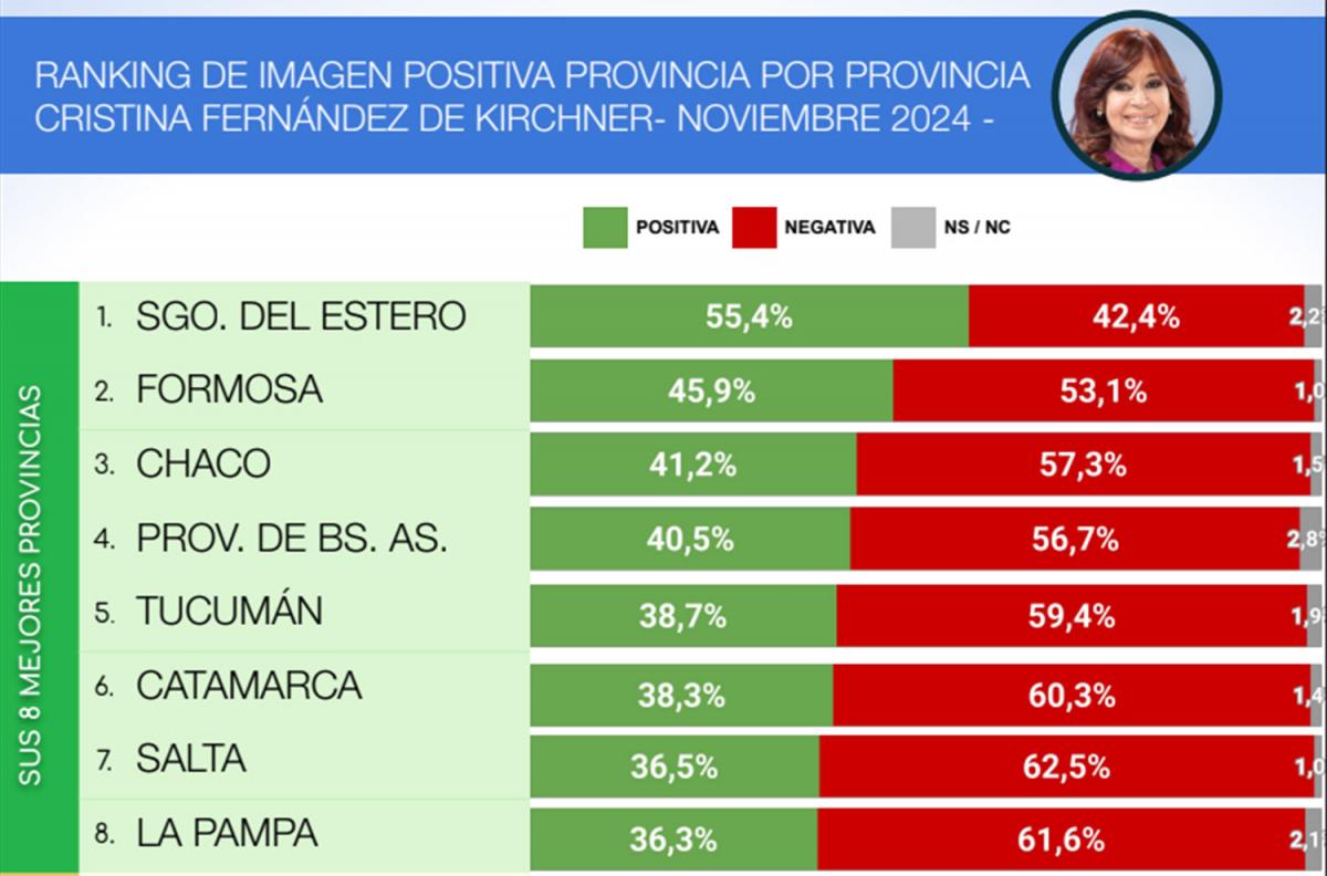 Encuesta de noviembre: ¿en qué lugar del ranking de gobernadores quedó Osvaldo Jaldo?