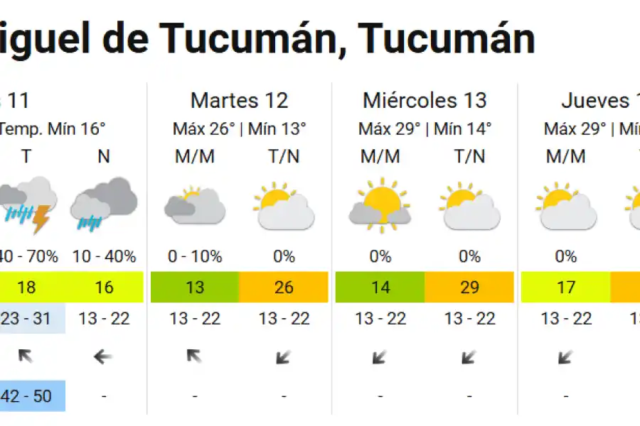 Clima variado en pocos días: ¿cómo estará el tiempo esta semana en Tucumán?