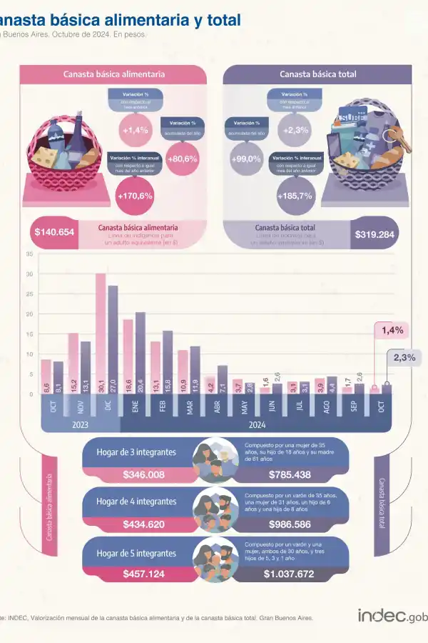 Una familia de cuatro integrantes necesitó casi $1 millón en octubre para no caer en la pobreza