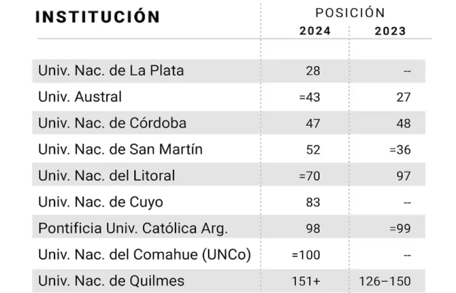 LISTADO NACIONAL. Las mejores universidades de la Argentina según el ranking 2024 y su comparación con 2023. / CAPTURA DE PANTALLA.