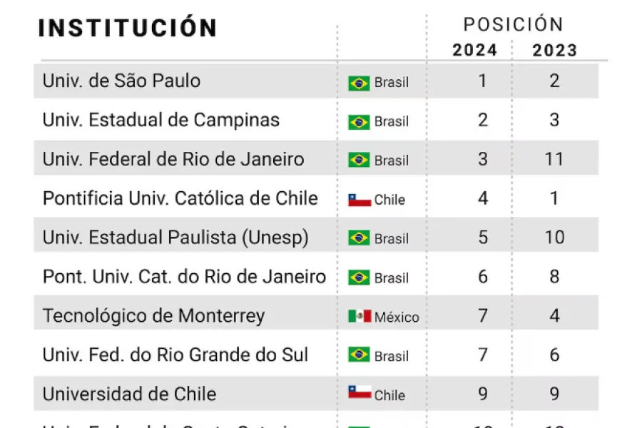 RANKING. Estas son las mejores universidades de América Latina. / CAPTURA DE PANTALLA.