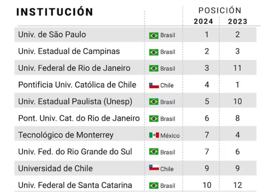 RANKING. Estas son las mejores universidades de América Latina. / CAPTURA DE PANTALLA.