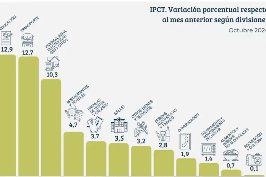 La cuota del colegio y el transporte impactan en el Índice de Precios tucumano