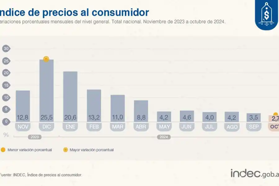 La cuota del colegio y el transporte impactan en el Índice de Precios tucumano