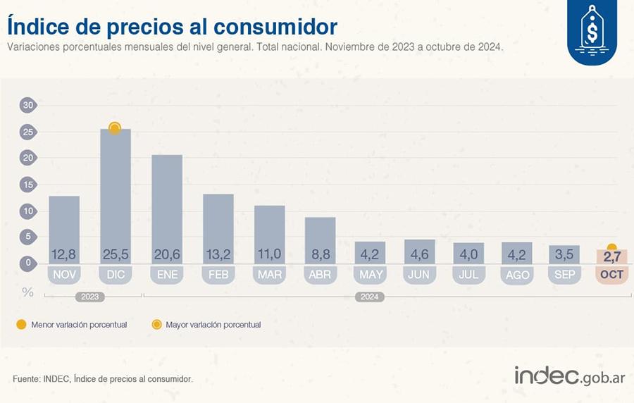 La cuota del colegio y el transporte impactan en el Índice de Precios tucumano