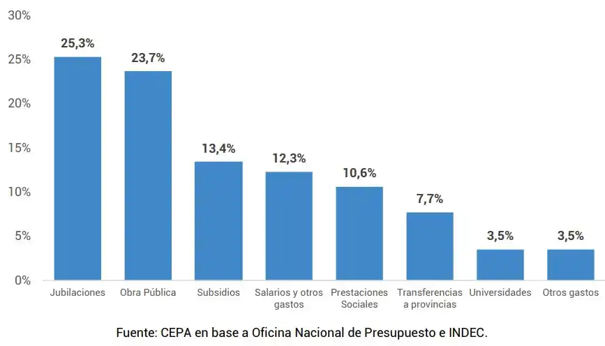 Vivir con una jubilación mínima es una odisea que se hace aún más difícil con un bono congelado