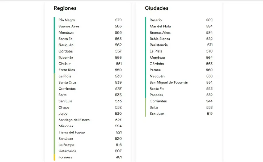 NIVEL POR PROVINCIA. Tucumán quedó en el séptimo puesto, pero la ciudad de San Miguel de Tucumán aparece un poco más abajo. / EF EPI.