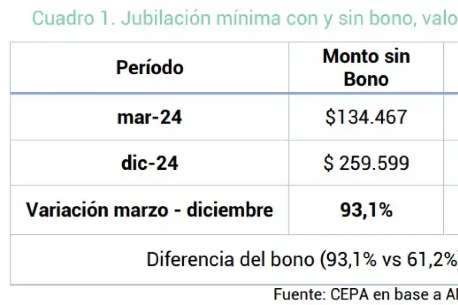 Vivir con una jubilación mínima es una odisea que se hace aún más difícil con un bono congelado